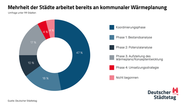 Grafik Mehrheit der Städte arbeitet an kommunaler Wärmeplanung