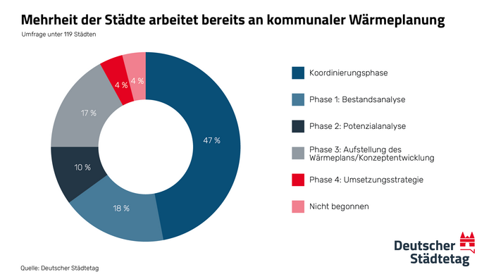 Grafik Mehrheit der Städte arbeitet an kommunaler Wärmeplanung