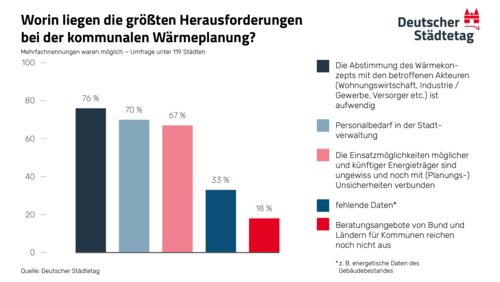 Grafik Größte Herausfoderungen bei der kommunalen Wärmeplanung