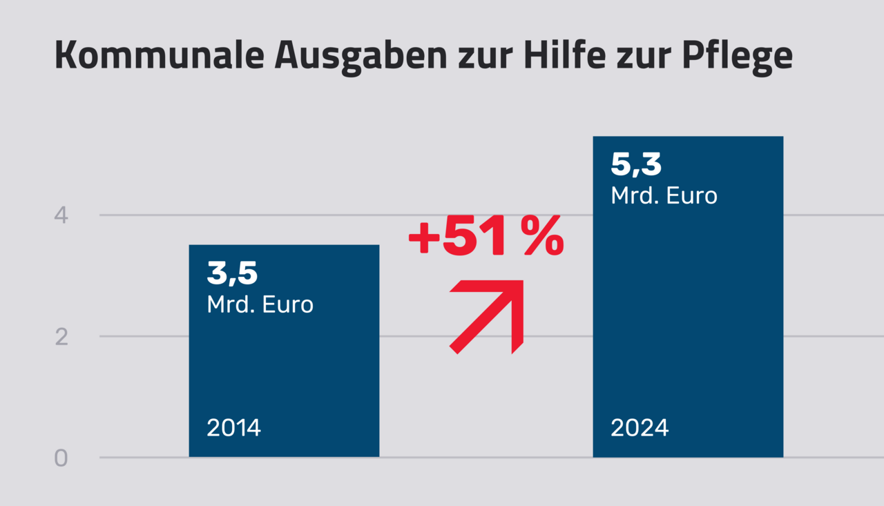 Infografik: Kommunale Ausgaben zur Hilfe zur Pflege