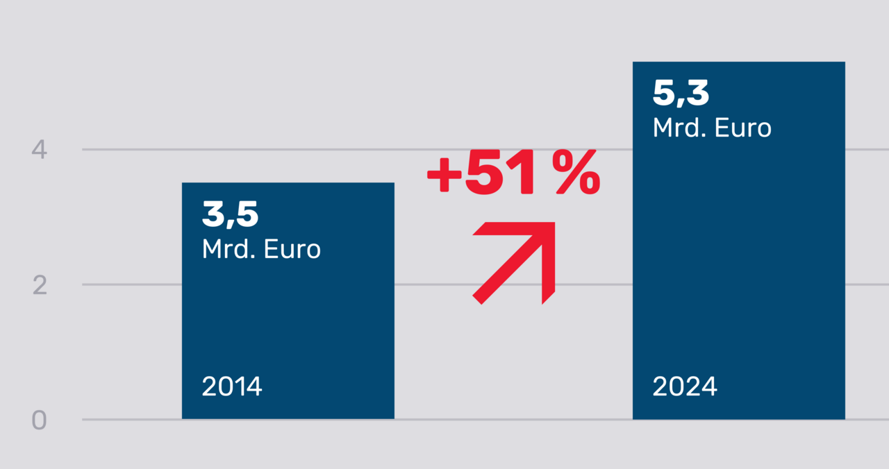 Infografik: Kommunale Ausgaben zur Hilfe zur Pflege