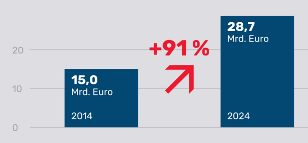 Infografik: Immer mehr Menschen nutzen Eingliederungshilfen