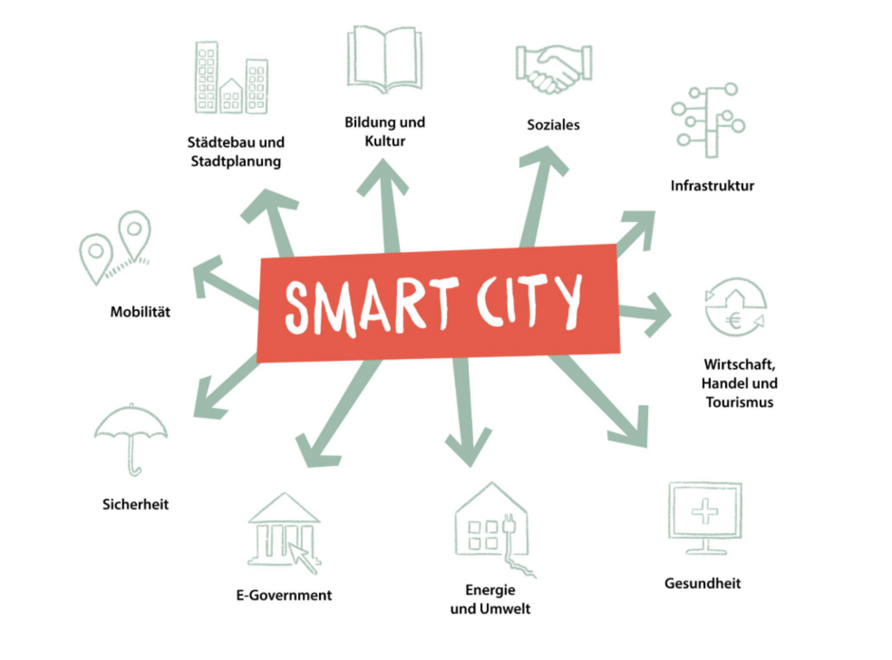 Grafik zur Verdeutlichung von Smart City Projekten zeigt die Einsatzbereiche Städtebau und Stadtplanung, Bildung und Kultur, Soziales, Infrastruktur, Wirtschaft, Handel und Tourismus, Gesundheit, Energie und Umwelt, E-Government, Sicherheit, Mobilitä