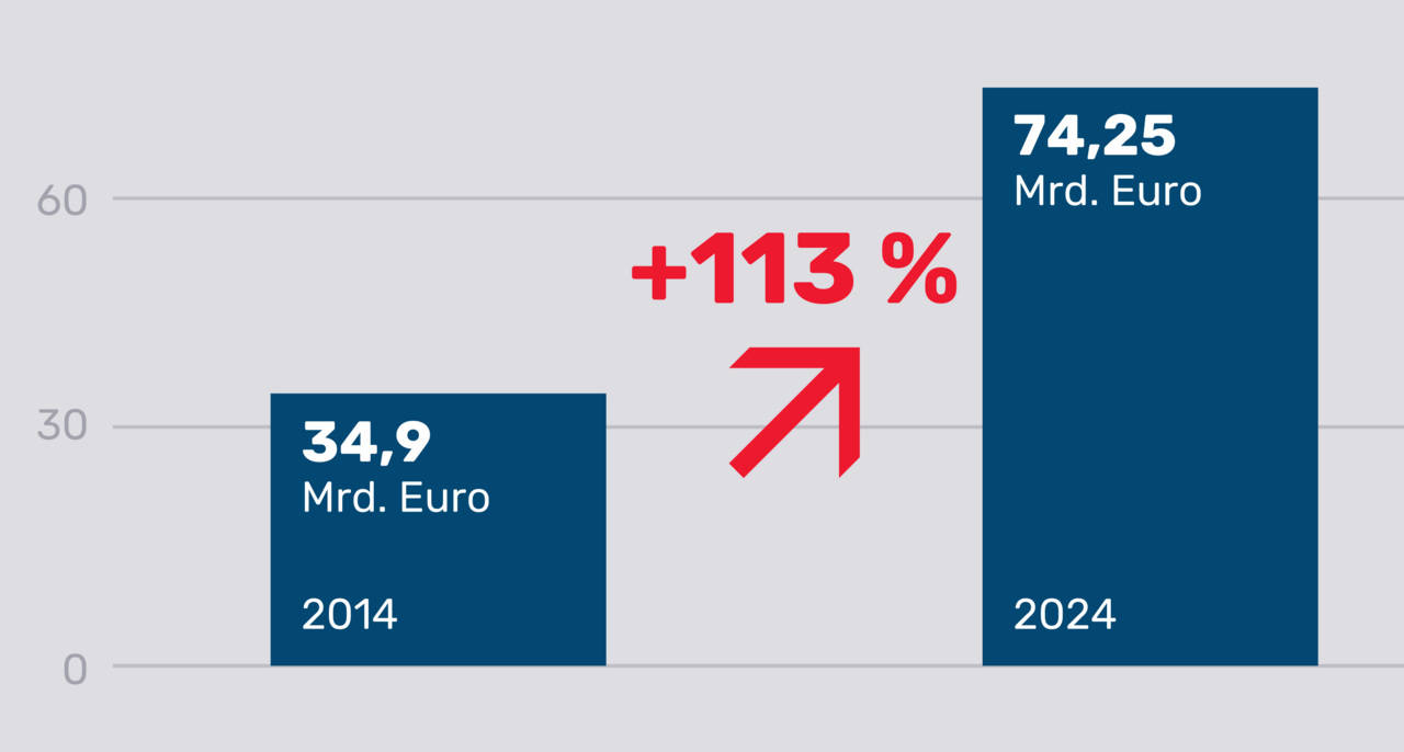 Infografik: Kinder- und Jugendhilfe im Zehnjahresvergleich